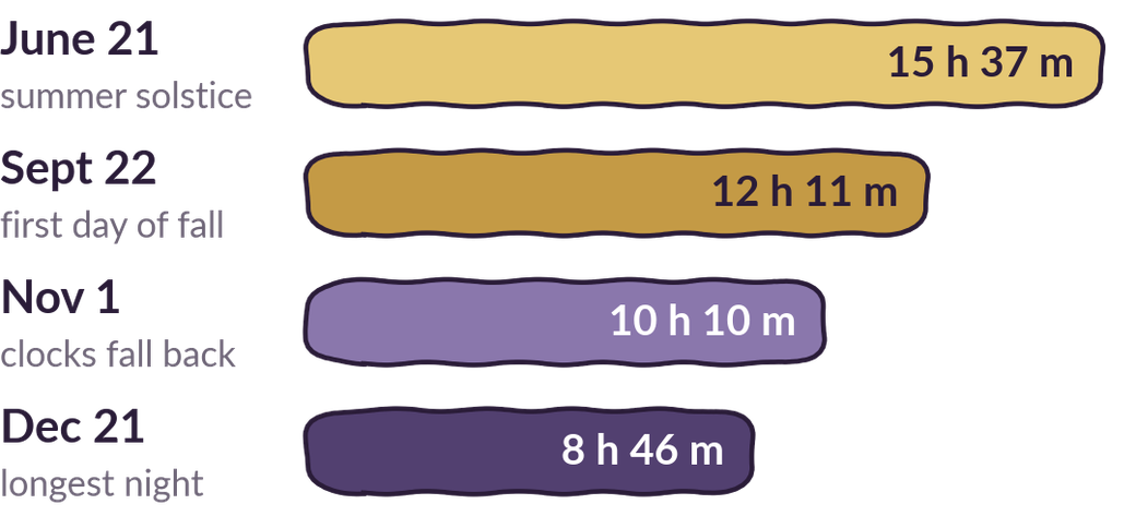 Hours of daylight. June 21 (summer solstice): 15 h 37 m; Sept 22 (first day of fall): 12 h 11 m; Nov 1 (clocks fall back): 10 h 10 m; Dec 21 (longest night): 8 h 46 m