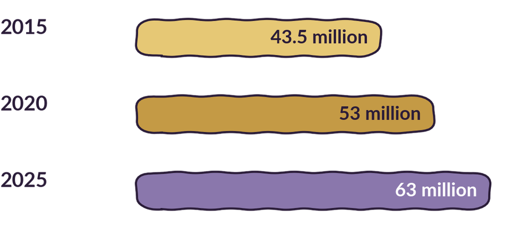 Family caregivers in the US. 2015: 43.5 million; 2020: 53 million; 2025: 63 million